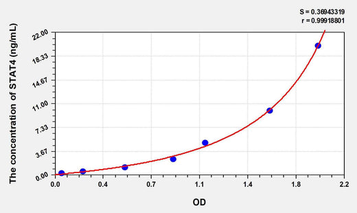 Human STAT4(Signal Transducer And Activator Of Transcription 4) ELISA Kit