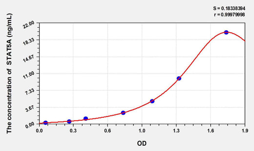 Human STAT5A(Signal Transducer And Activator Of Transcription 5A) ELISA Kit