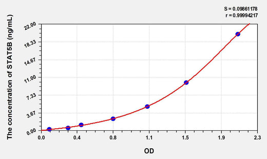 Human STAT5B(Signal Transducer And Activator Of Transcription 5B) ELISA Kit