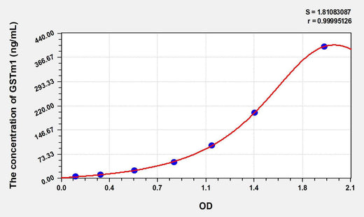 Rat GSTm1(Glutathione S Transferase Mu 1) ELISA Kit