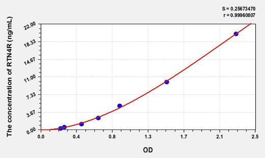 Human RTN4R(Reticulon 4 Receptor) Microsample ELISA Kit