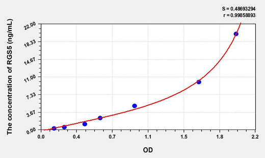 Human RGS5(Regulator Of G Protein Signaling 5) ELISA Kit