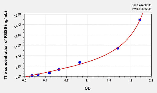 Human RGS5(Regulator Of G Protein Signaling 5) Microsample ELISA Kit