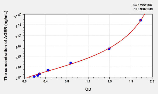 Rat AGER(Advanced Glycosylation End Product Specific Receptor) ELISA Kit