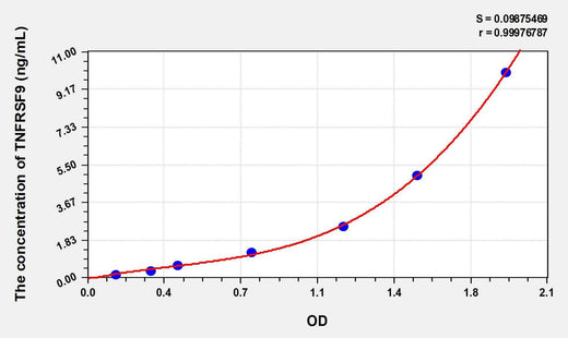 Human TNFRSF9(Tumor Necrosis Factor Receptor Superfamily, Member 9) ELISA Kit