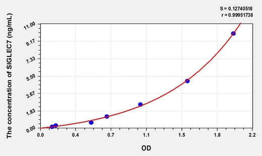 Human SIGLEC7(Sialic Acid Binding Ig Like Lectin 7) Microsample ELISA Kit