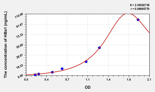Human HBa1(Hemoglobin Alpha 1) Microsample ELISA Kit