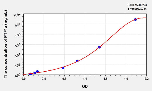 Human PTF1a(Pancreas Specific Transcription Factor 1a) ELISA Kit