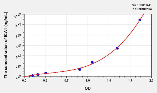 Human ICA1(Islet Cell Autoantigen 1) ELISA Kit