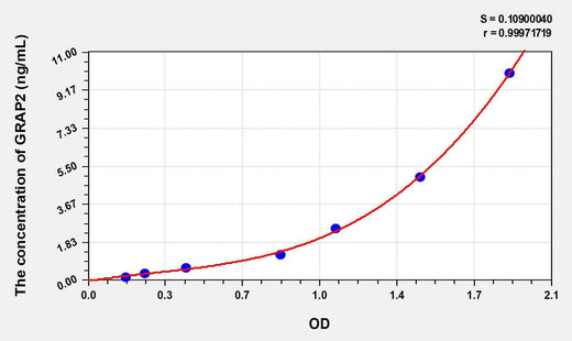 Human GRAP2(GRB2 Related Adaptor Protein 2) ELISA Kit
