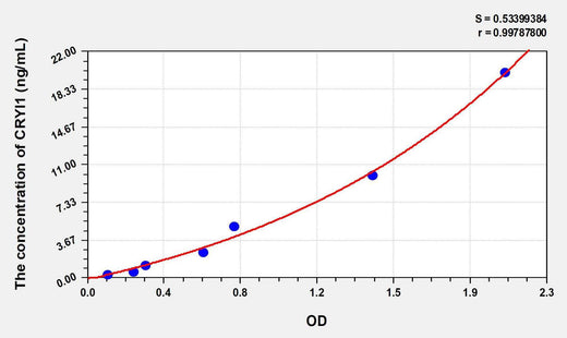 Human CRYl1(Crystallin Lambda 1) ELISA Kit
