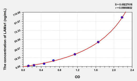 Rat LAMa1(Laminin Alpha 1) ELISA Kit