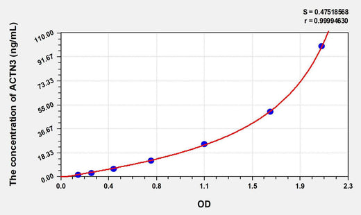 Human ACTN3(Actinin Alpha 3) ELISA Kit