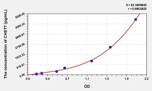 Human CHST7(Carbohydrate Sulfotransferase 7) ELISA Kit