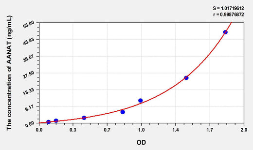 Human AANAT(Arylalkylamine-N-Acetyltransferase) ELISA Kit