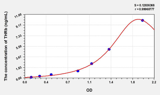 Rat THRb(Thyroid Hormone Receptor Beta) ELISA Kit