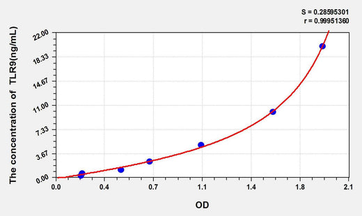 Rabbit TLR9(Toll Like Receptor 9) ELISA Kit