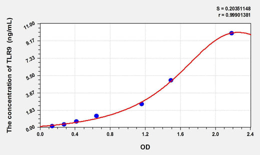 Mouse TLR9(Toll Like Receptor 9) ELISA Kit