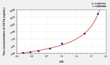 Rat CSTA(Cystatin A) ELISA Kit 96T*5