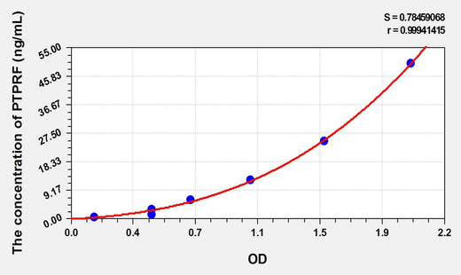 Human PTPRF(Protein Tyrosine Phosphatase Receptor Type F) ELISA Kit