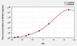 Human AP3b1(Adaptor Related Protein Complex 3 Beta 1) ELISA Kit 96T*5