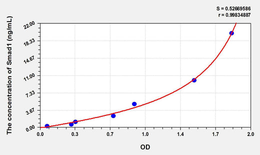 Human Smad1(Mothers Against Decapentaplegic Homolog 1) ELISA Kit