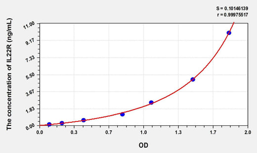 Human IL22R(Interleukin 22 Receptor) Microsample ELISA Kit