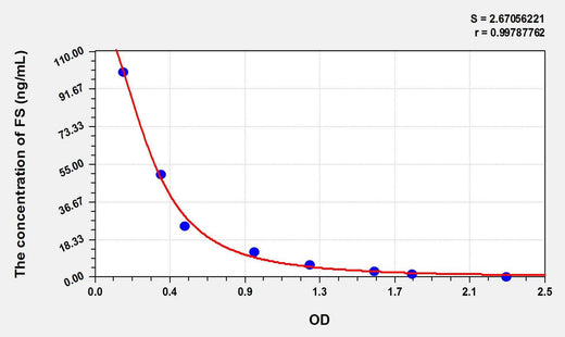 Rat FST(Follistatin) ELISA Kit