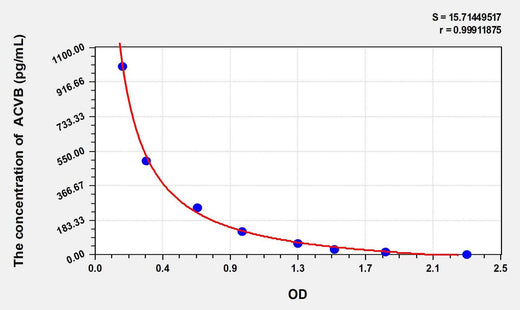 Rat ACVB(Activin B) ELISA Kit
