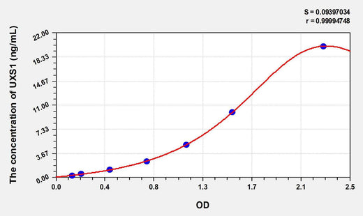 Human UXS1(UDP Glucuronate Decarboxylase 1) ELISA Kit