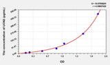Human UCN2(Urocortin 2) ELISA Kit 96T*5