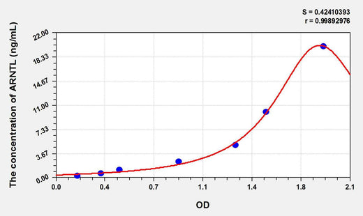 Human ARNTL(Aryl Hydrocarbon Receptor Nuclear Translocator Like Protein) ELISA Kit