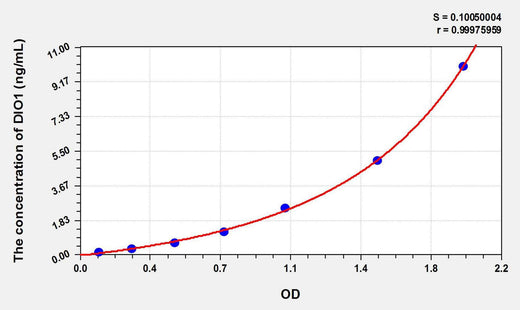 Human DIO1(Deiodinase, Iodothyronine, Type I) ELISA Kit