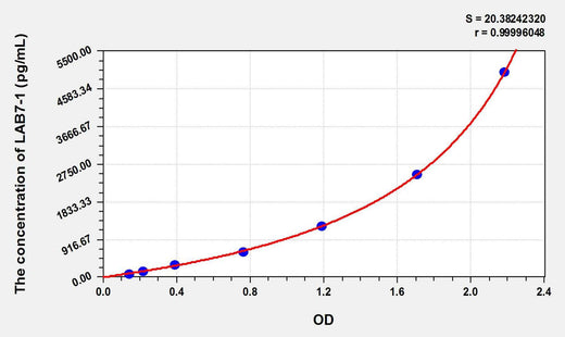 Human LAB7-1(B-Lymphocyte Activation Antigen B7-1) ELISA Kit