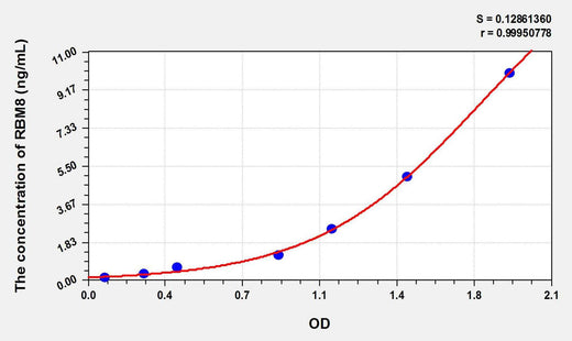 Human RBM8(RNA Binding Motif Protein 8) ELISA Kit