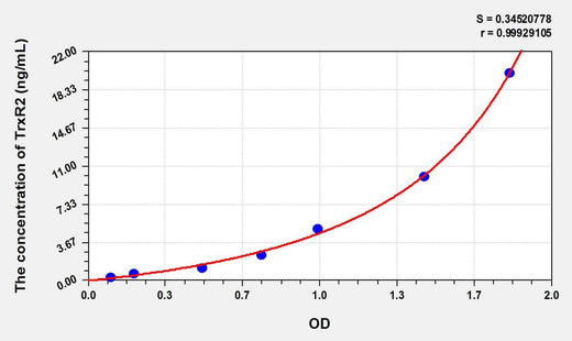 Human TrxR2(Thioredoxin Reductase 2) ELISA Kit