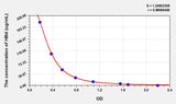 Human HBd(Hemoglobin Delta) ELISA Kit 96T*5