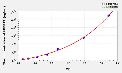 Human HPEPT1(Hydrogen Ion/Peptide Transporter 1) ELISA Kit