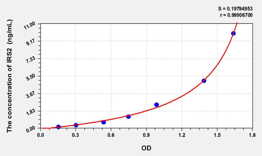 Human IRS2(Insulin Receptor Substrate 2) ELISA Kit