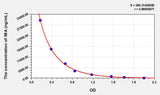 Human IMA(Ischemia Modified Albumin) ELISA Kit 96T*5