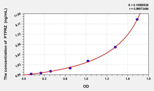 Human PTPRZ(Protein Tyrosine Phosphatase Receptor Type Z) ELISA Kit