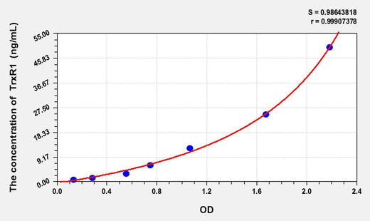 Rat TrxR1(Thioredoxin Reductase 1) ELISA Kit