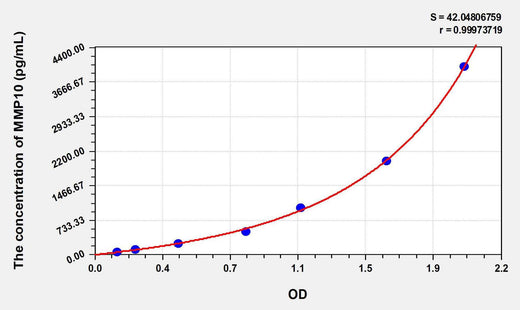 Rabbit MMP10(Matrix Metalloproteinase 10) ELISA Kit