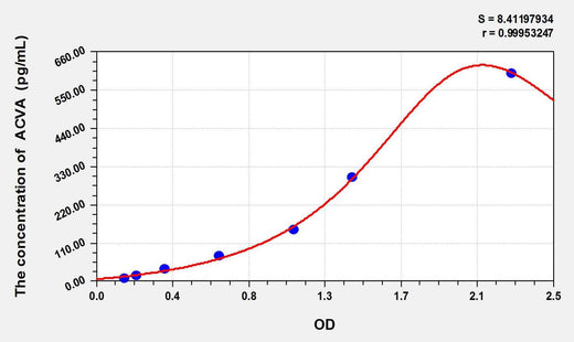 Mouse ACV-A(Activin A) ELISA Kit