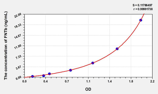 Human FNTb(Farnesyltransferase Beta) ELISA Kit