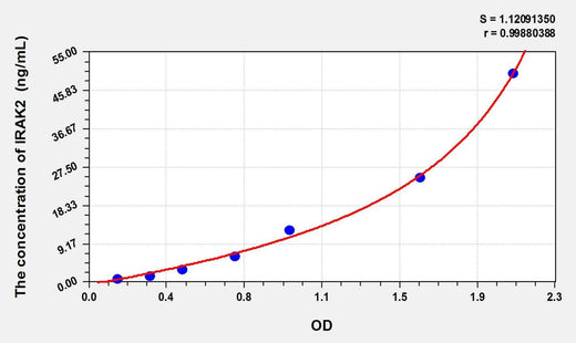 Human IRAK2(Interleukin 1 Receptor Associated Kinase 2) ELISA Kit