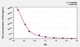 Human ES(Endostatin) ELISA Kit 96T*5