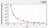 Human OxLDL(Oxidized Low Density Lipoprotein) ELISA Kit 96T*5