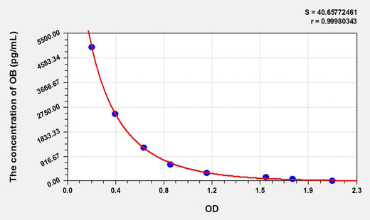 Human OB(Obestatin) ELISA Kit