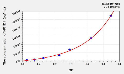 Human NR1D1(Nuclear Receptor Subfamily 1, Group D, Member 1) ELISA Kit